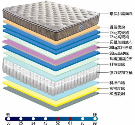 [睡眠達人-SL6103]國家專利,2.5mm強力獨立筒床墊+超彈力綿,特大雙人,MIT(送USB保暖毯)