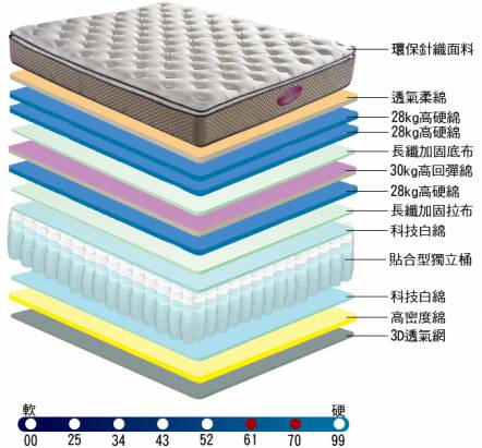 [睡眠達人-SL7002]國家專利,強化型獨立筒床墊+HR超彈力綿,標準單人,MIT(送USB保暖毯)