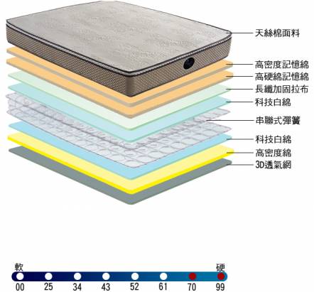 (睡眠達人SL9901)國家專利,彈簧床墊,天絲棉+記憶綿,適合大體型者,特大雙人,MIT(送USB保暖毯)