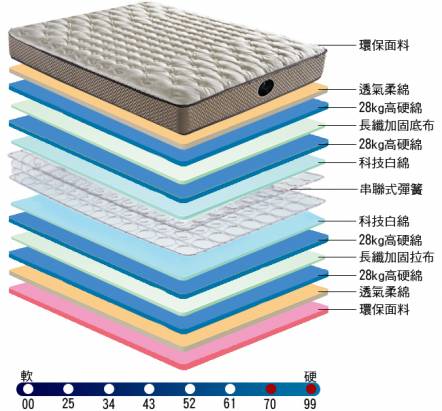 [睡眠達人SL9903]國家專利,彈簧床墊,強力支撐,適合體型較大者,標準單人,MIT(送USB保暖毯)