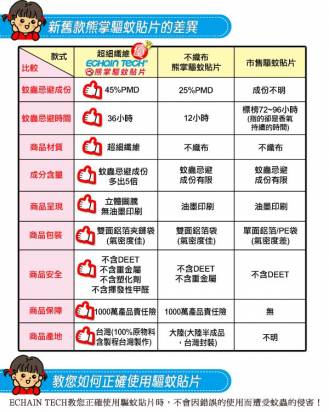 ECHAIN TECH熊掌超人PMD驅蚊貼片(小黑蚊) -肉桂香味 (10包/360片) 