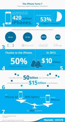 iPhone 面世 7 年的 7 個驚人數字