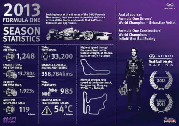 2013 賽季有趣 F1 方程式數據