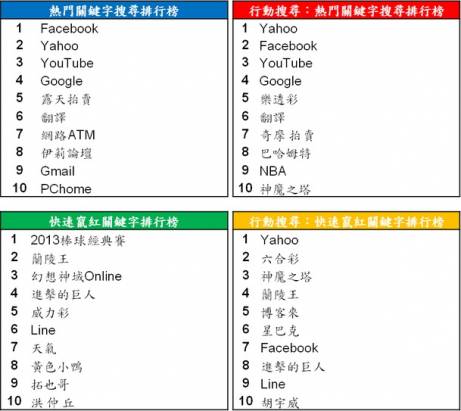 Google 公布台灣熱門關鍵字排行，棒球、社會議題、和風與療癒議題超夯