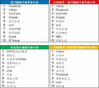 Google 公布台灣熱門關鍵字排行，棒球 社會議題 和風與療癒議題超夯