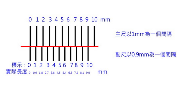 一圖解釋游標卡尺的使用，並且說明游標卡尺mm以下測量的原理