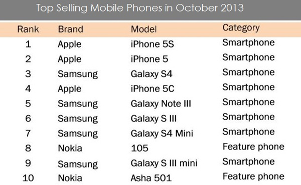 最新電話銷量排行榜公佈: 你猜哪部最多人買?