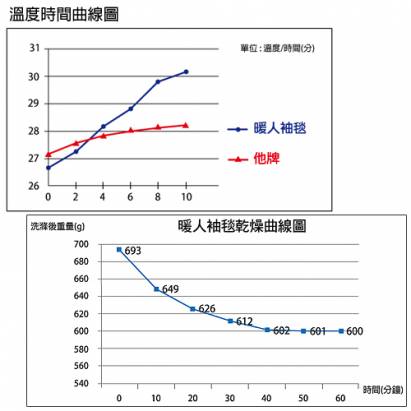 床之戀 台灣精製多用途超輕保暖纖維暖人袖毯浴袍(藍色)