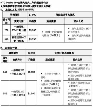 HTC 推出四款處理器都不同廠的 Desire 新機，分別與三大電信進行合作