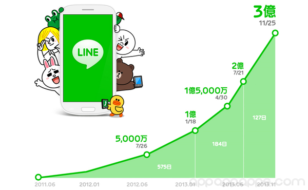 LINE用戶數量創新記錄, 公開多個有趣驚人統計 [影片]