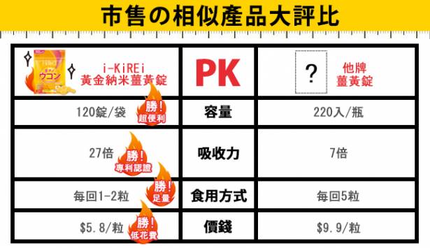 【i-KiREi彈力机密】黃金納米薑黃錠1瓶