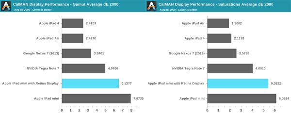 Retina iPad mini螢幕的缺點: 顏色不及iPad Air和部分Android平板