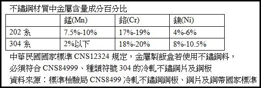 食管署與衛福部踢皮球 不鏽鋼餐具「錳」暴無人管