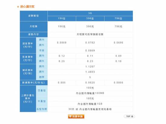 中華電信放心講方案新增上網計量包資費，提供小用量行動上網用戶新選擇