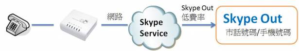 SP110 Skype節費盒