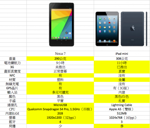 新 Nexus 7 和 iPad mini 終極對決 要買哪一台就看這篇啦