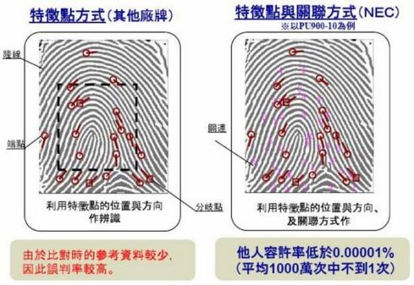 淺談指紋辨識原理：指紋辨識安全性？電容式、光學式技術差異