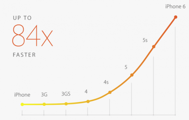 iPhone 6 果然有兩款：4.7 吋iPhone 6和 5.5 吋的 iPhone 6 Plus