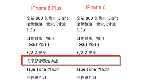 iPhone 6 Plus 和 iPhone 6 該買哪一台除了大小外還有什麼不同嗎