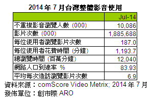 ARO / VMX 公佈 2014年7月 Video Metrix 線上影音流量報告