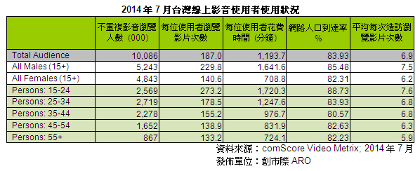 ARO / VMX 公佈 2014年7月 Video Metrix 線上影音流量報告