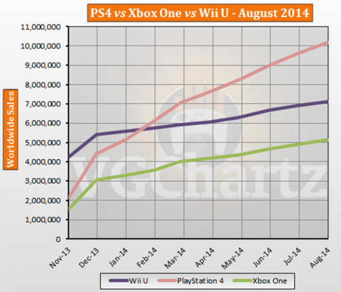 PlayStation 王朝回歸？PS4 銷量遠超 Xbox One 及 Wii U