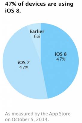 提防中伏: iOS 8 升級速度比 iOS 7 慢超多