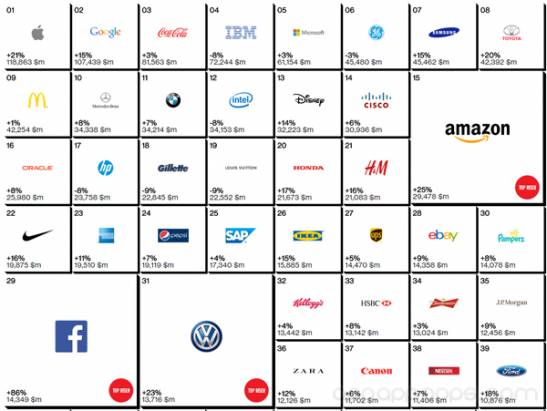 全球最強 100 個品牌, 排第一果然就是它! [圖表]