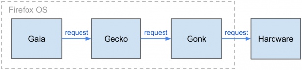 Web app 如何操作硬體功能（Firefox OS 的內部溝通 – 藍牙篇）