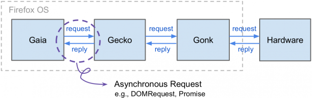 Web app 如何操作硬體功能（Firefox OS 的內部溝通 – 藍牙篇）