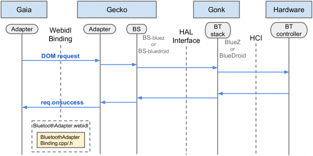 Web app 如何操作硬體功能（Firefox OS 的內部溝通 – 藍牙篇）