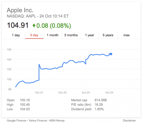 Apple 重上顛峰: 價值創歷史新高