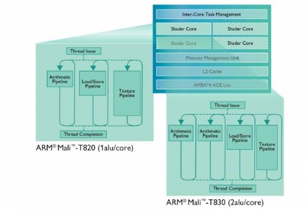 支援 DirectX 11 與 OpenGL ES 3.1 ， ARM 發表新一代 Mali-T860 、 Mali-T830 、 Mali-T820 GPU 架構