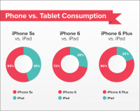 大螢幕手機讓你少用平板了嗎？研究指出 iPhone 6 與 iPhone 6 Plus 用戶漸漸少用 iPad 了