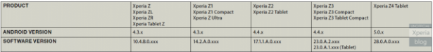 MWC 2015 ： Sony Mobile 可能將於 MWC 發表 Xperia Z4 Tablet 與 M4 Aqua