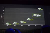 GTC 2015 ： NVIDIA 次代 GPU 架構 Pascal 效能將具 10 倍 Maxwe