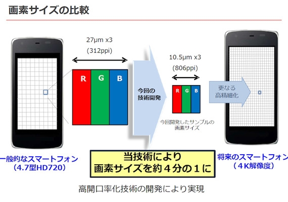 4K 解析度手機已不遠， Sharp 發表高達 806ppi 的 5.5 吋 4K IGZO 面板