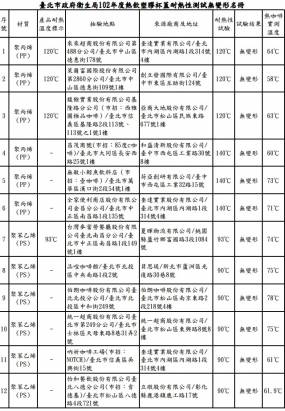台北市衛生局今天公佈市場上店面所用的熱飲塑膠杯蓋耐熱測試名單。抽驗25家，共13家變形……，其中7家未改，包括星巴克、摩斯漢堡、布列德、金鑛等知名店家