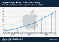 App Store歡慶成立五周年：窺探其商業模式與成功關鍵