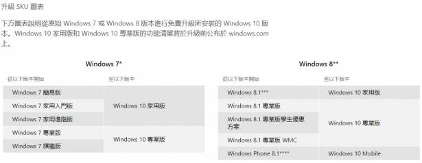 微軟公告 Windows 10 將於 7 月 29 日上市，符合資格之 Windows 7 、 Windows 8.1 用戶即日可進行免費升級預約