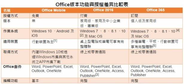 微軟澄清 Windows 10 並非搭贈完整版 Office ，而是視尺寸提供機能不同的 Office Mobile