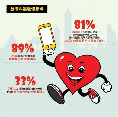 調查顯示台灣消費者在台、港、新、馬當中最愛惜手機，但也仍有一半以上使用者摔過手機