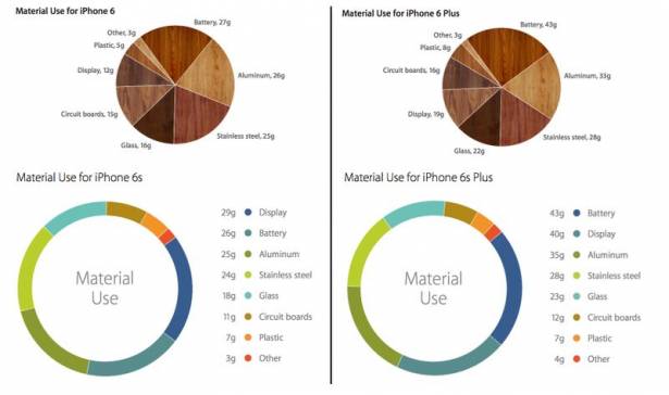 iPhone 6s 增重 11% 的關鍵並不是新鋁合金材質，而是...