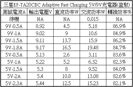 就是要快速充電，數款快充充電器比對測試 By 港都狼仔