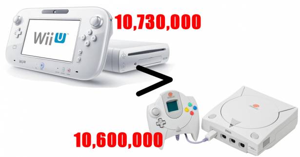 任天堂Wii U銷售量達到1,073萬台，超越了SEGA當年Dreamcast的1,060萬台
