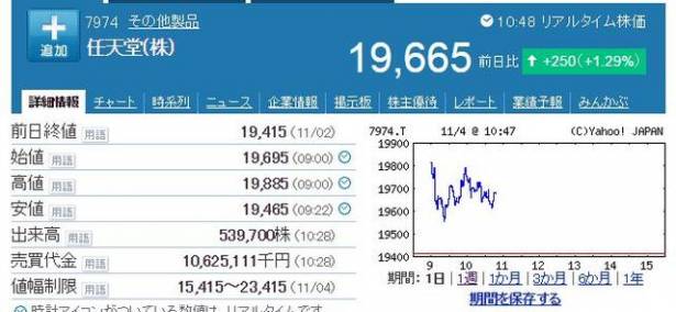 任天堂的股價在五日間下降了約20%，市值6500億日圓蒸發