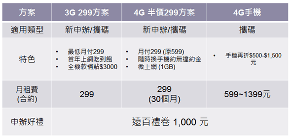 遠傳網路門市專屬優惠，4G 月租半價，再享網內互打免費