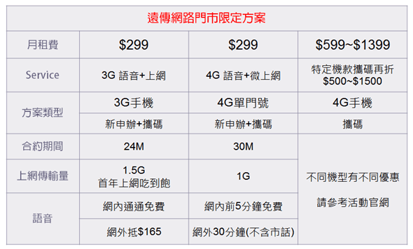 遠傳網路門市專屬優惠，4G 月租半價，再享網內互打免費