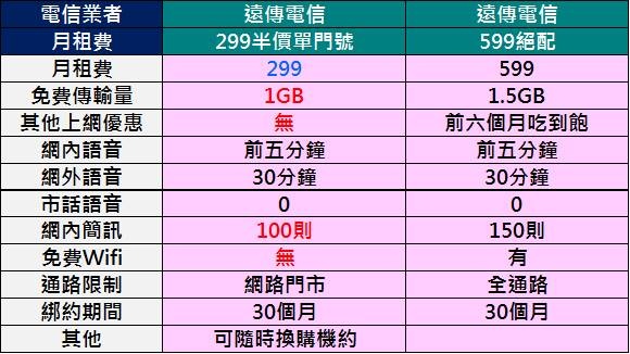 【電信資費】遠傳網路門市限定，4G半價299 !