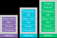 針對不同領域最佳化， ARM 發表針對嵌入式領域的 ARMv8-M 架構